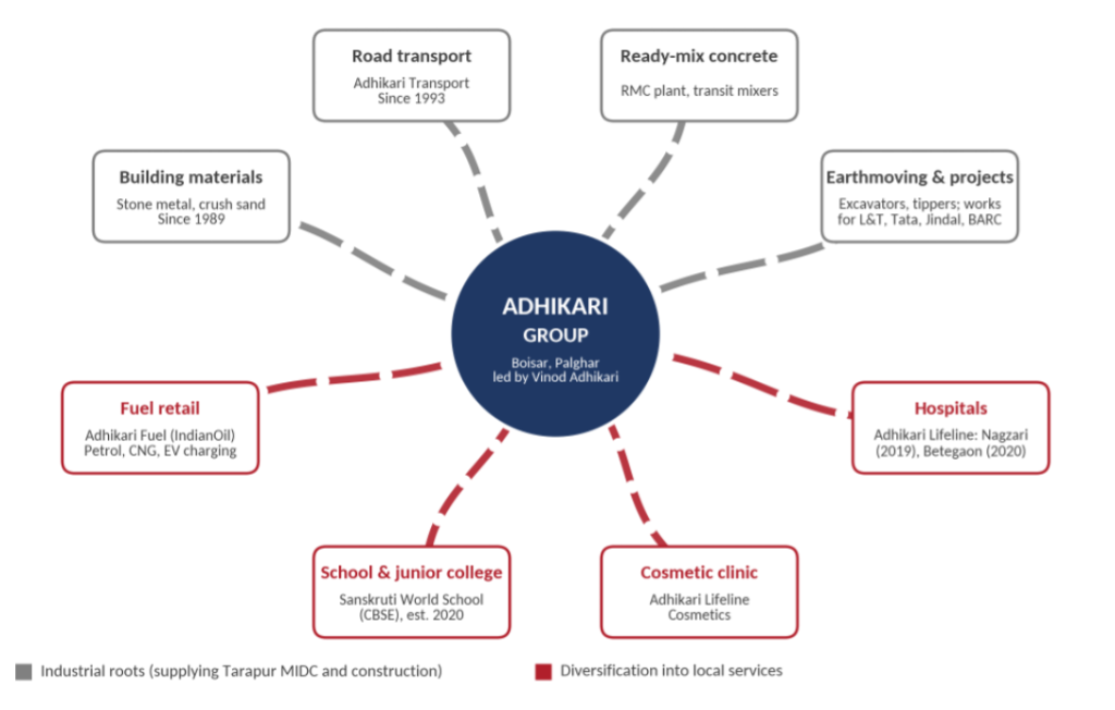 Diagram: the Adhikari Group’s spread from building materials, transport and construction into hospitals, a school, a cosmetic clinic and fuel retail