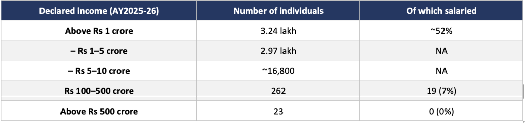 Table, AY2025-26: 52% of Rs 1 crore-plus earners are salaried, falling to 7% at Rs 100-500 crore and none above