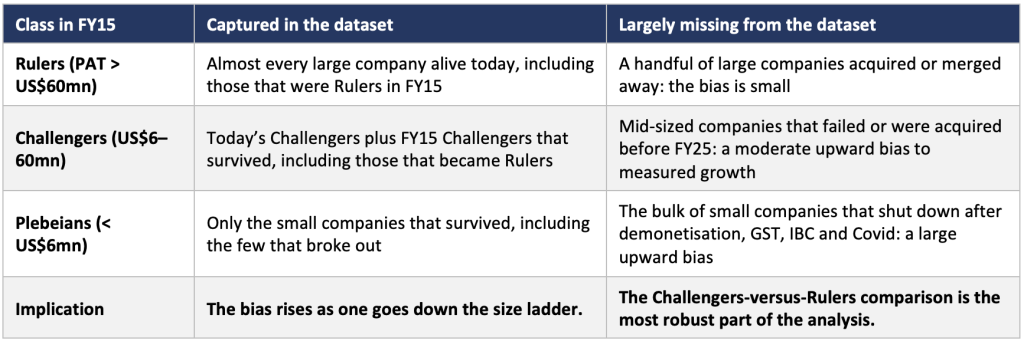 Table: the FY25-based dataset’s survivorship bias rises as company size falls, so Challengers versus Rulers is the most robust comparison