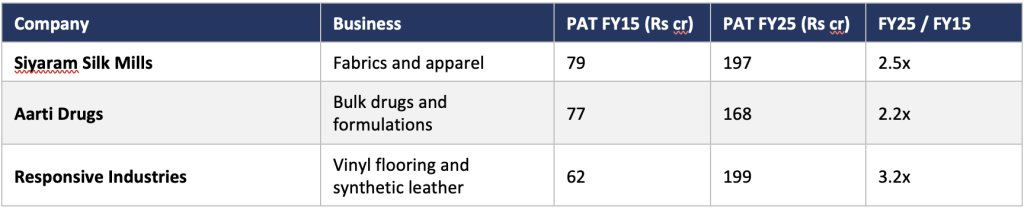 Table: Boisar-based Siyaram Silk Mills, Aarti Drugs and Responsive Industries grew PAT 2.2 to 3.2 times between FY15 and FY25
