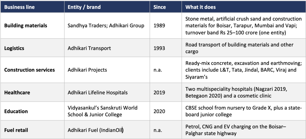 Table: Adhikari Group businesses since 1989, spanning building materials, logistics, construction, two hospitals, a CBSE school and fuel retail