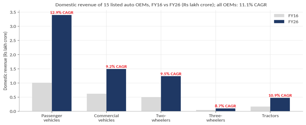 OEM revenue growth chart – India’s 15 listed auto makers grew domestic revenue 11.1% a year from FY16 to FY26, led by passenger vehicles