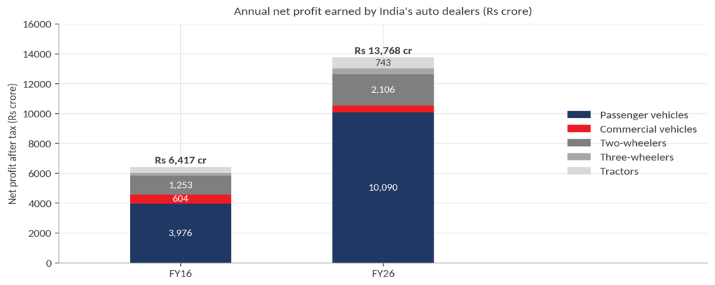 Dealer profit pool chart – Dealer net profit more than doubled from Rs 6,417 crore in FY16 to Rs 13,768 crore in FY26