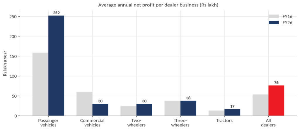 Profit per dealer chart – The average car dealer earned Rs 252 lakh in FY26 against Rs 76 lakh across all dealer segments