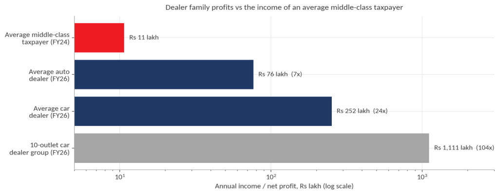 Dealer vs. taxpayer income chart – A car dealer earns Rs 252 lakh a year, 24 times the Rs 11 lakh of an average middle-class taxpayer