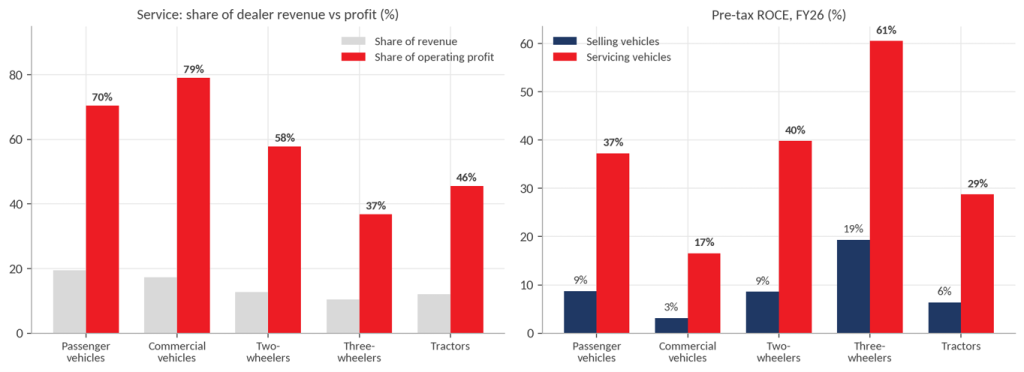 Service revenue vs. profit charts – Service is about a fifth of car dealer revenue but 70% of operating profit, earning 37% ROCE against 9%