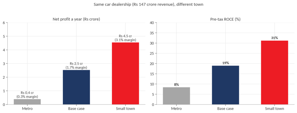 Metro vs. small town charts – The same Rs 147 crore dealership earns Rs 4.5 crore in a small town against Rs 0.4 crore in a metro