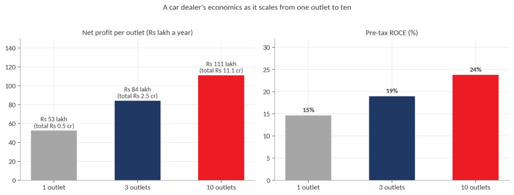 Scaling economics charts – Net profit per outlet doubles from Rs 53 lakh to Rs 111 lakh as a dealer grows from one outlet to ten