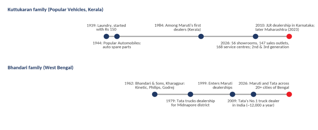 Two family timelines – The Kuttukaran family began with a laundry in 1939 and the Bhandaris with trading, both now running regional networks