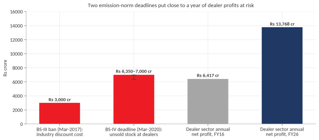 Emission-norm risk chart – The BS-IV deadline left dealers holding Rs 6,350 to 7,000 crore of stock, close to a year of sector profits