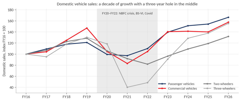 Vehicle sales index chart – Three-wheeler sales fell 60% and two-wheelers a third between FY20 and FY22 before recovering by FY26