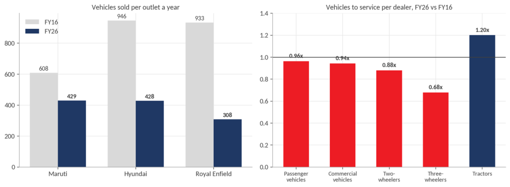 Outlet throughput charts – Maruti outlets sold 429 vehicles in FY26 against 608 in FY16, and most dealers now service fewer vehicles
