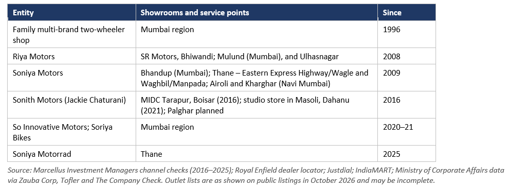 Family footprint table – Seven family entities run Royal Enfield outlets from Mumbai through Thane to Boisar and Dahanu since 1996