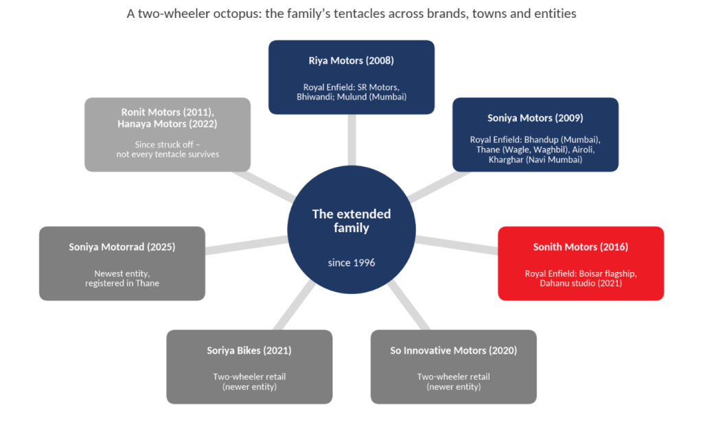 Family network diagram – The family runs at least nine Royal Enfield outlets through seven entities incorporated since 1996