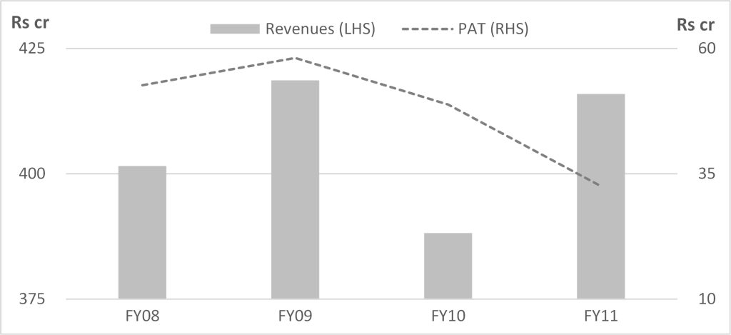 Tata Elxsi PAT decline chart – Tata Elxsi's profit after tax fell by 45% over two years from FY09 to FY11