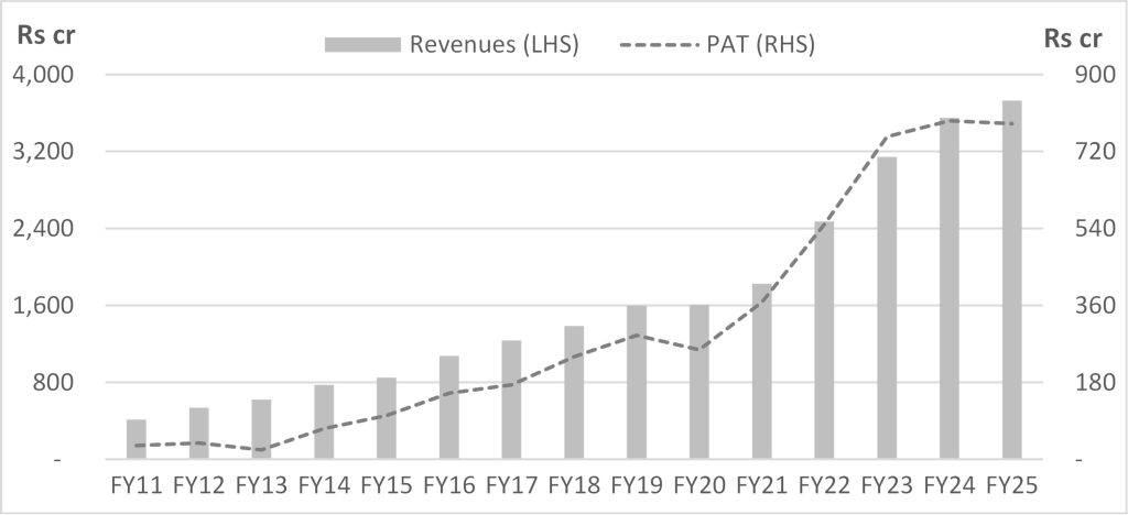 Tata Elxsi PAT growth chart – Tata Elxsi grew profits at a 25.5% CAGR over FY11 to FY25 after its post-crisis rebuild